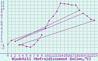 Courbe du refroidissement olien pour Feldberg-Schwarzwald (All)