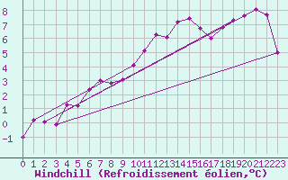 Courbe du refroidissement olien pour Biarritz (64)