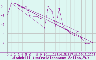 Courbe du refroidissement olien pour Tannas