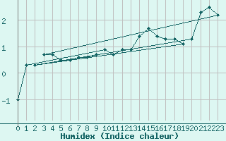 Courbe de l'humidex pour Bagnres-de-Luchon (31)