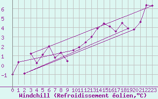 Courbe du refroidissement olien pour Orly (91)