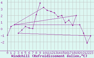Courbe du refroidissement olien pour Chemnitz