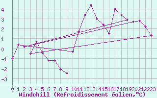 Courbe du refroidissement olien pour Saint-Nazaire-d