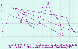 Courbe du refroidissement olien pour La Fretaz (Sw)