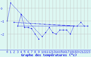 Courbe de tempratures pour Col Des Mosses