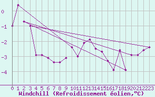 Courbe du refroidissement olien pour Muehldorf
