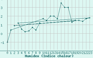 Courbe de l'humidex pour Flhli