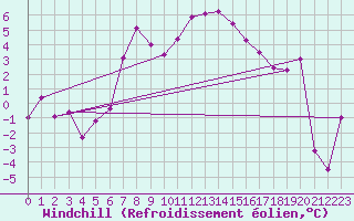 Courbe du refroidissement olien pour Zeltweg / Autom. Stat.