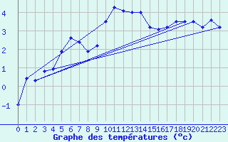 Courbe de tempratures pour Harzgerode