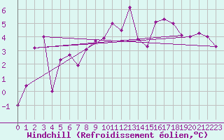 Courbe du refroidissement olien pour Chasseral (Sw)