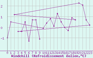 Courbe du refroidissement olien pour Bingley