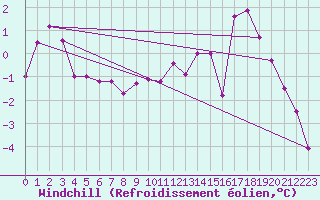 Courbe du refroidissement olien pour Charleville-Mzires (08)