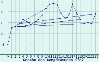 Courbe de tempratures pour Nmes - Courbessac (30)