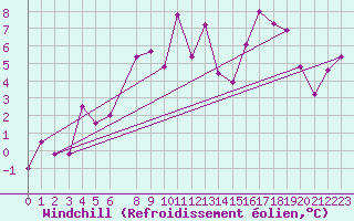 Courbe du refroidissement olien pour Hemavan-Skorvfjallet