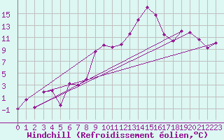 Courbe du refroidissement olien pour Cairnwell