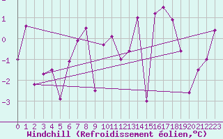 Courbe du refroidissement olien pour Crap Masegn