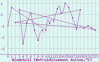 Courbe du refroidissement olien pour Cranwell