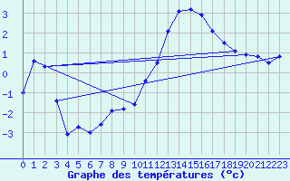 Courbe de tempratures pour La Comella (And)