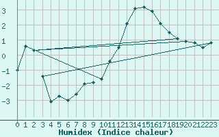 Courbe de l'humidex pour La Comella (And)