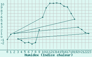 Courbe de l'humidex pour Sartne (2A)