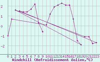 Courbe du refroidissement olien pour Lans-en-Vercors - Les Allires (38)