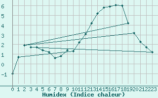 Courbe de l'humidex pour Saint-Laurent-du-Pont (38)