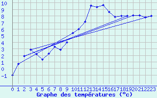 Courbe de tempratures pour Colmar (68)