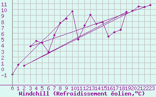 Courbe du refroidissement olien pour Sattel-Aegeri (Sw)