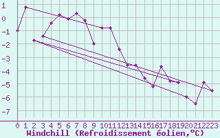 Courbe du refroidissement olien pour Vardo Ap