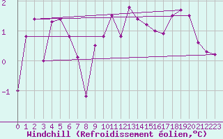 Courbe du refroidissement olien pour Calais / Marck (62)