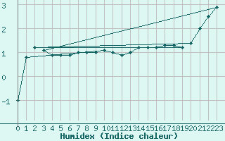 Courbe de l'humidex pour Deidenberg (Be)