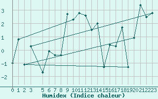 Courbe de l'humidex pour Vardo Ap