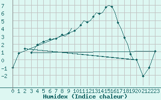 Courbe de l'humidex pour Shoream (UK)