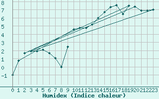 Courbe de l'humidex pour Dole-Tavaux (39)