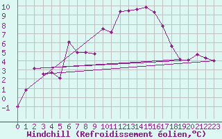 Courbe du refroidissement olien pour Sniezka