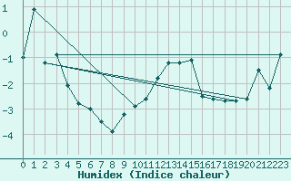 Courbe de l'humidex pour Arosa