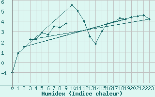 Courbe de l'humidex pour Feuerkogel