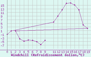 Courbe du refroidissement olien pour Rodez (12)