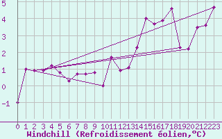 Courbe du refroidissement olien pour Angers-Marc (49)