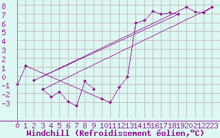 Courbe du refroidissement olien pour Quellon