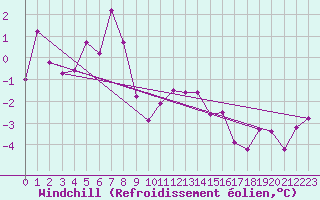 Courbe du refroidissement olien pour Le Puy - Loudes (43)