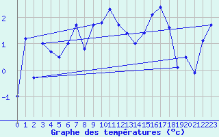 Courbe de tempratures pour Sigmarszell-Zeiserts