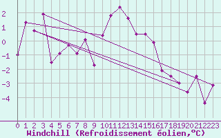 Courbe du refroidissement olien pour Foellinge