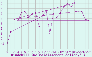 Courbe du refroidissement olien pour Warth