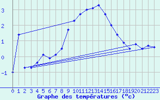 Courbe de tempratures pour La Dle (Sw)