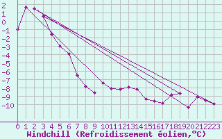 Courbe du refroidissement olien pour Grimsel Hospiz