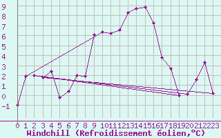 Courbe du refroidissement olien pour Ramsau / Dachstein