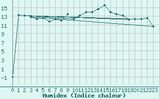 Courbe de l'humidex pour Segovia