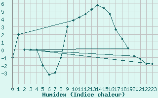 Courbe de l'humidex pour Treviso / Istrana