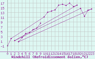Courbe du refroidissement olien pour Thun